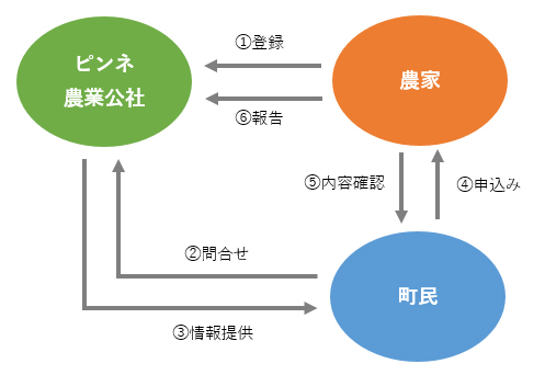 マッチング